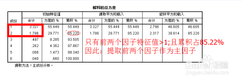 大数据分析－SPSS因子与主成分分析