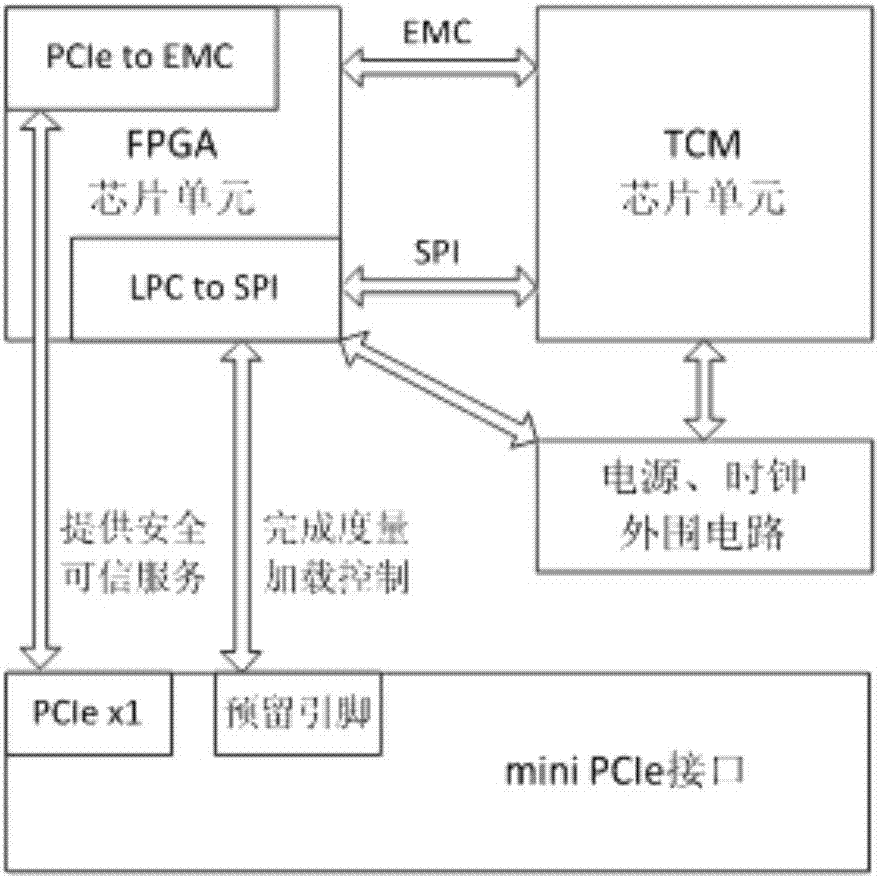 tcm可信密码模块linux,一种基于国产TCM芯片的可信密码模块及其工作方法与流程...
