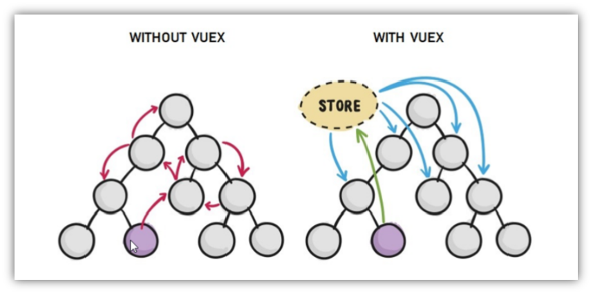 【Vue】Vuex概述