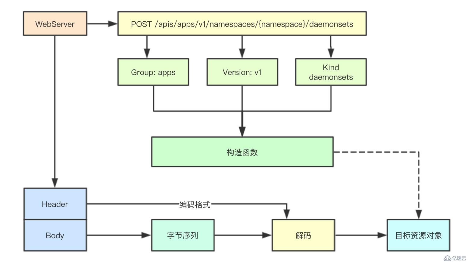 【k8s基础篇】k8s scheme3 之序列化