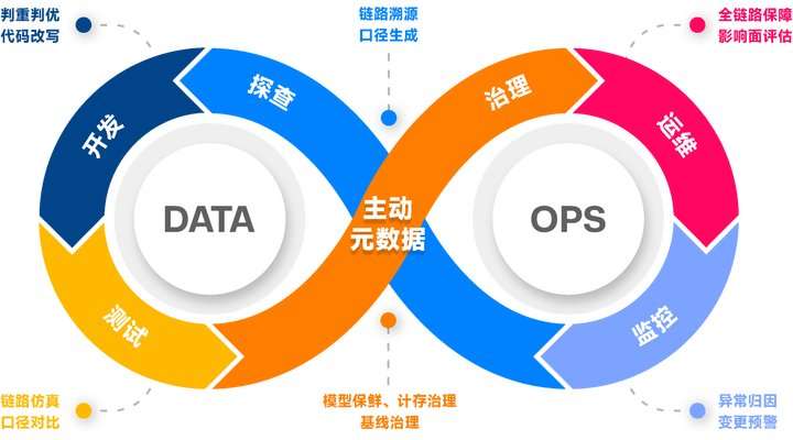 主动元数据平台在企业建设 DataOps 体系中的“角色”