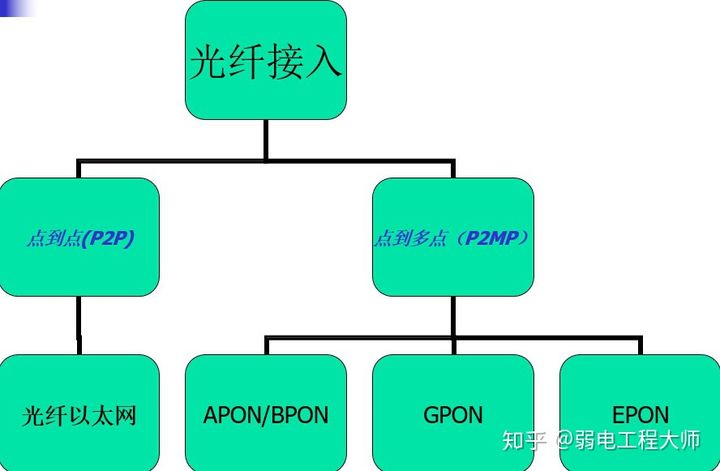 EPON与GPON的应用与区别_epon和gpon是什么区别-CSDN博客