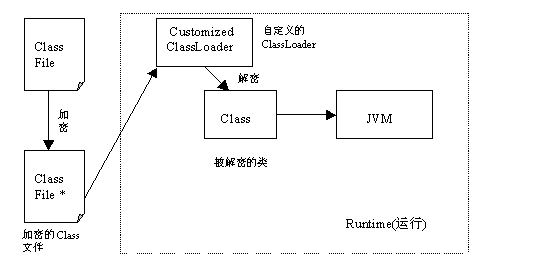 如何防止java jar被反编译