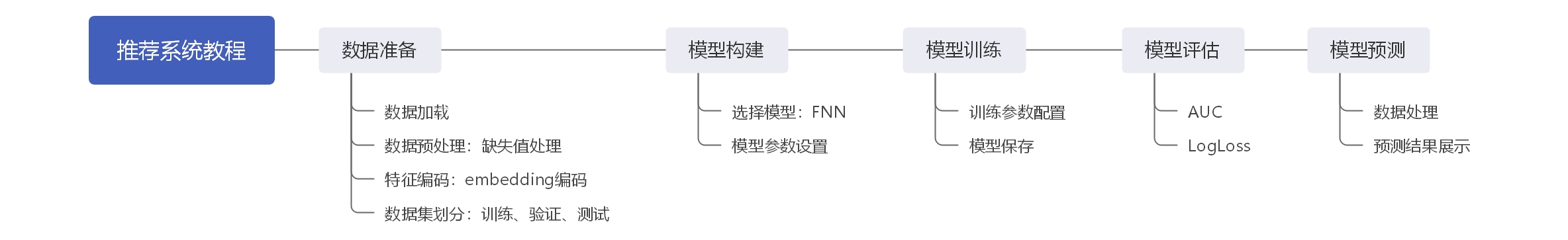 通过FNN算法进行特征组合的商品推荐详细教程 有代码+数据