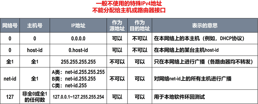 计算机网络网络层复习题1