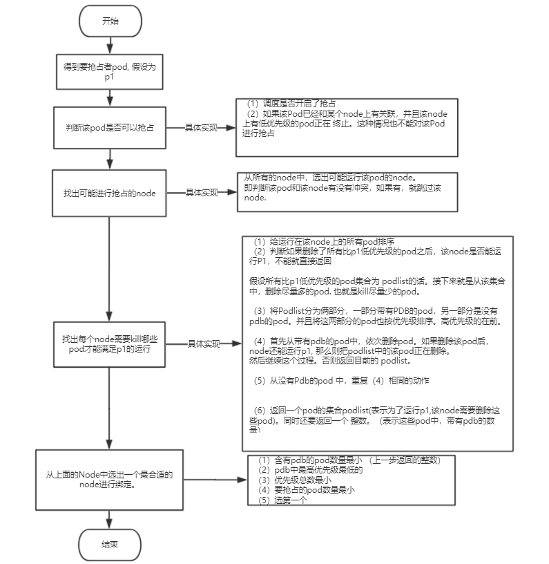 集群调度情况