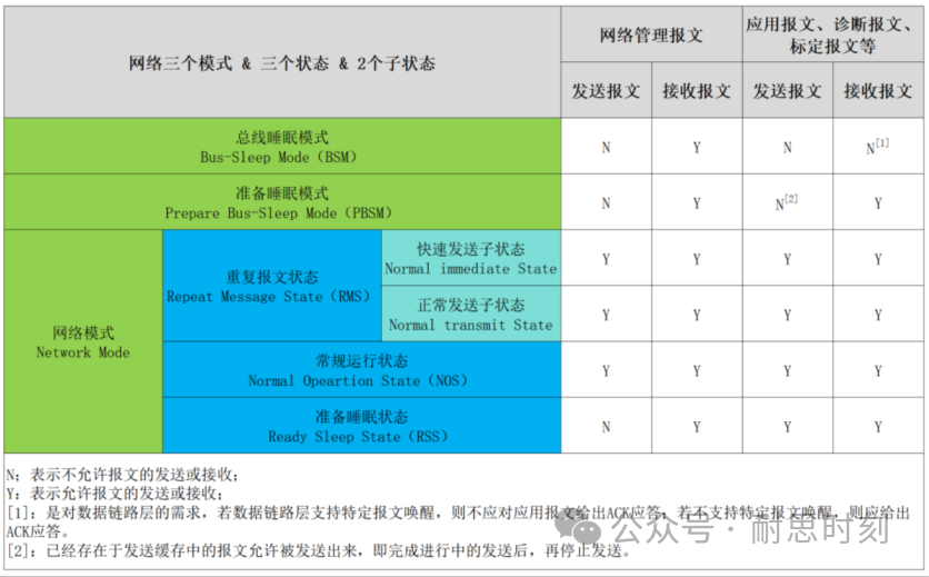 【AUTOSAR】--01 AUTOSAR网络管理基础