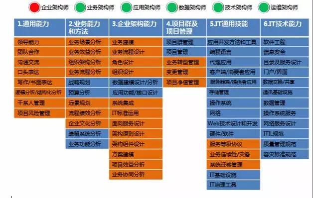 [架构之路-4]：架构师 - 架构师的四大架构价值等级与架构师全面成长之路_架构师等级-CSDN博客