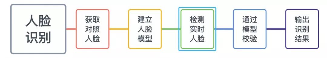 用Python实现简单的人脸识别，10分钟搞定！（附源码）