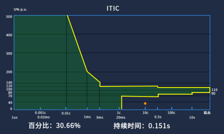 电能质量监测装置在某单晶硅棒光伏产业基地的应用