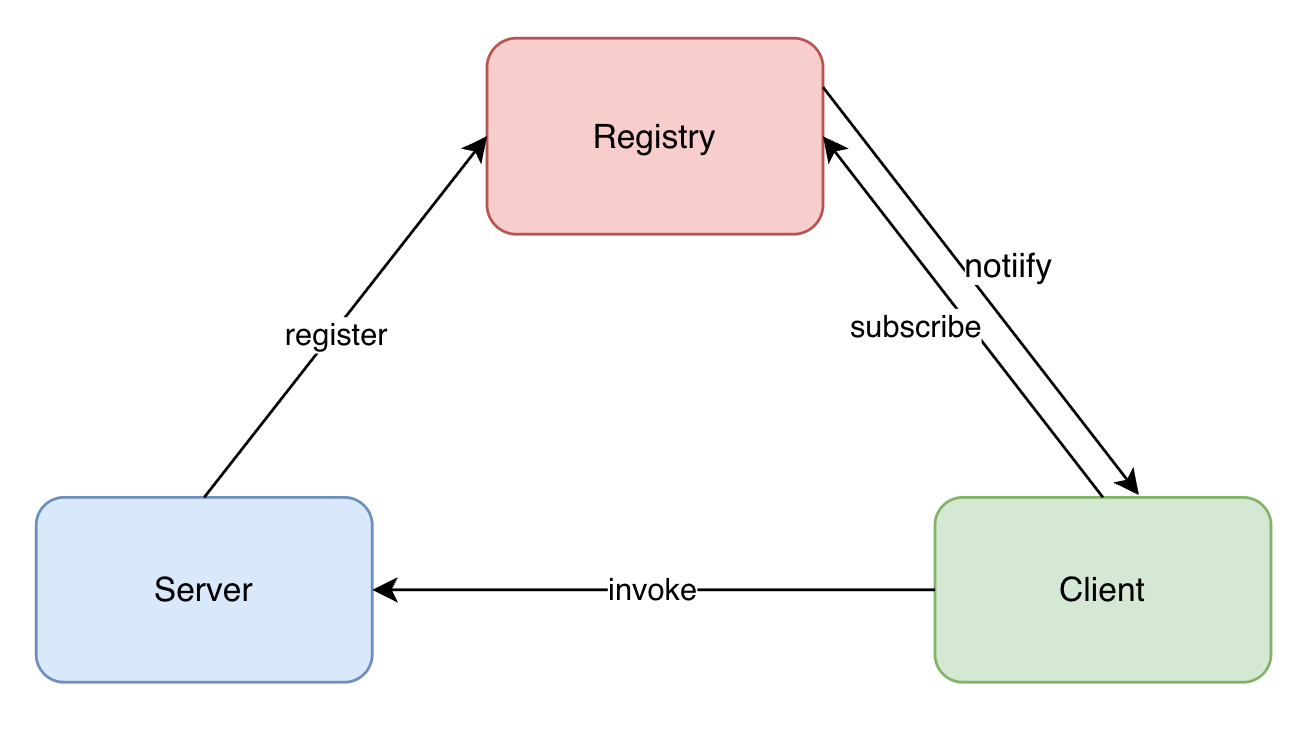 RPC<span style='color:red;'>框架</span><span style='color:red;'>简介</span>