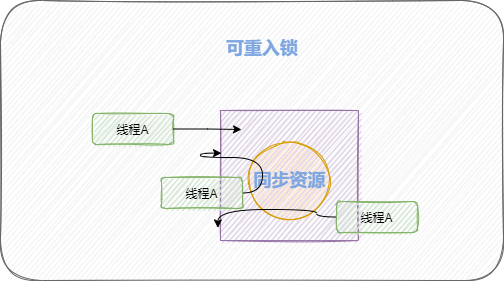 小龙手绘：可重入锁