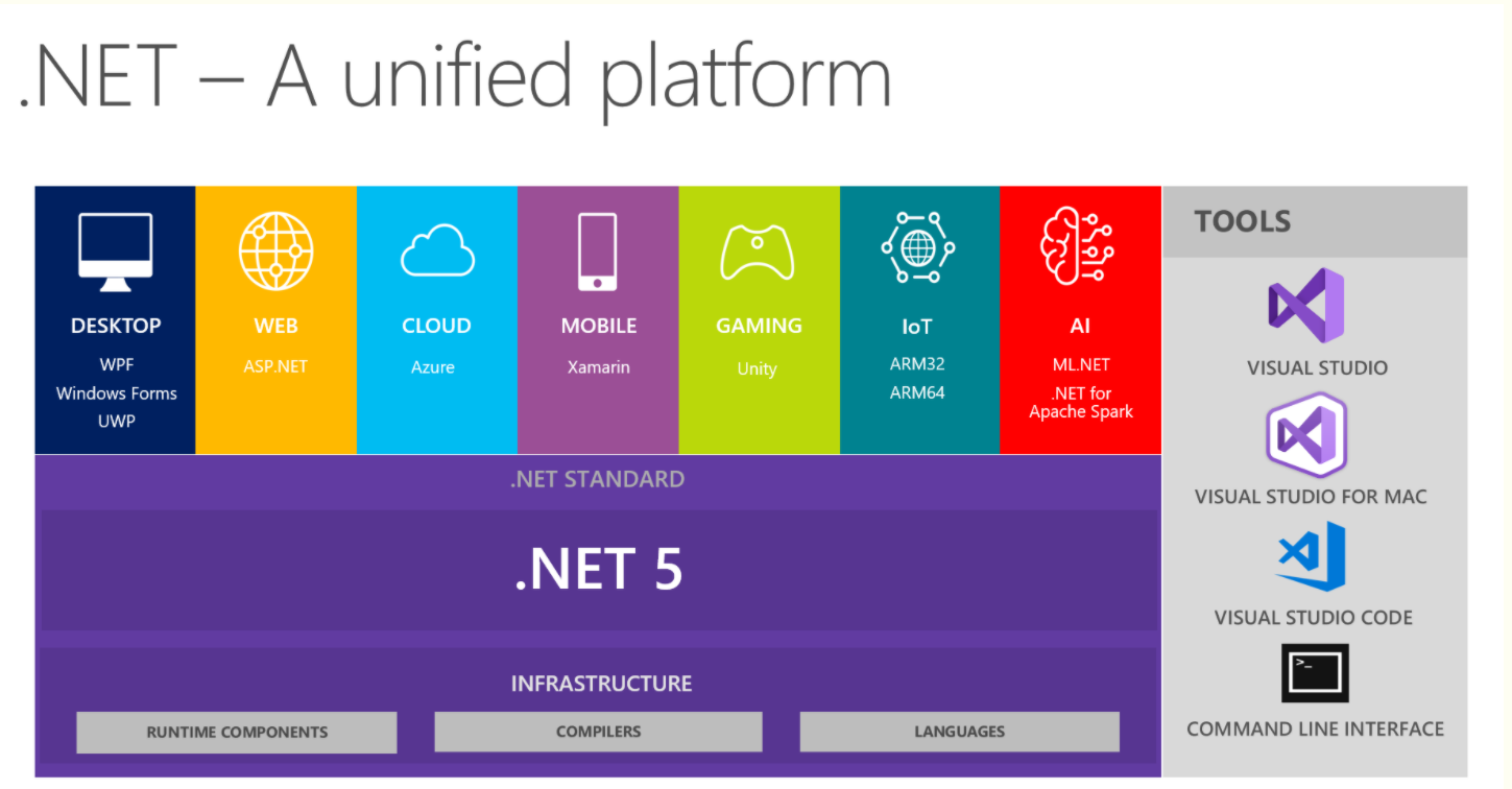 .NET5发布，这个微软“全家桶”会是.NET的春天吗？ 