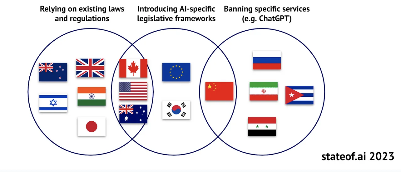 Regulatory Status AI