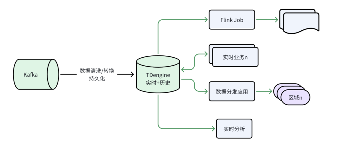 TDengine 首席架构师肖波：探索新型电力系统的五大关键场景与挑战_kafka_02