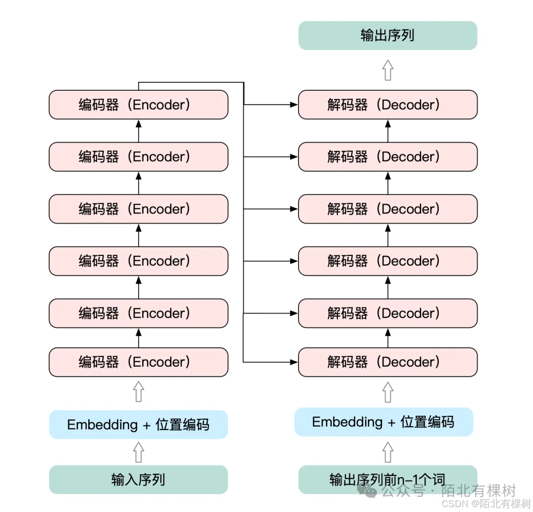 2.2 大模型算法基础：Transformer —— 《带你自学大语言模型》系列_编码器_17