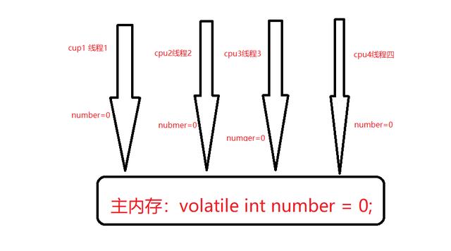 java volatile 原子性_Java中volatile不能保证原子性的证明