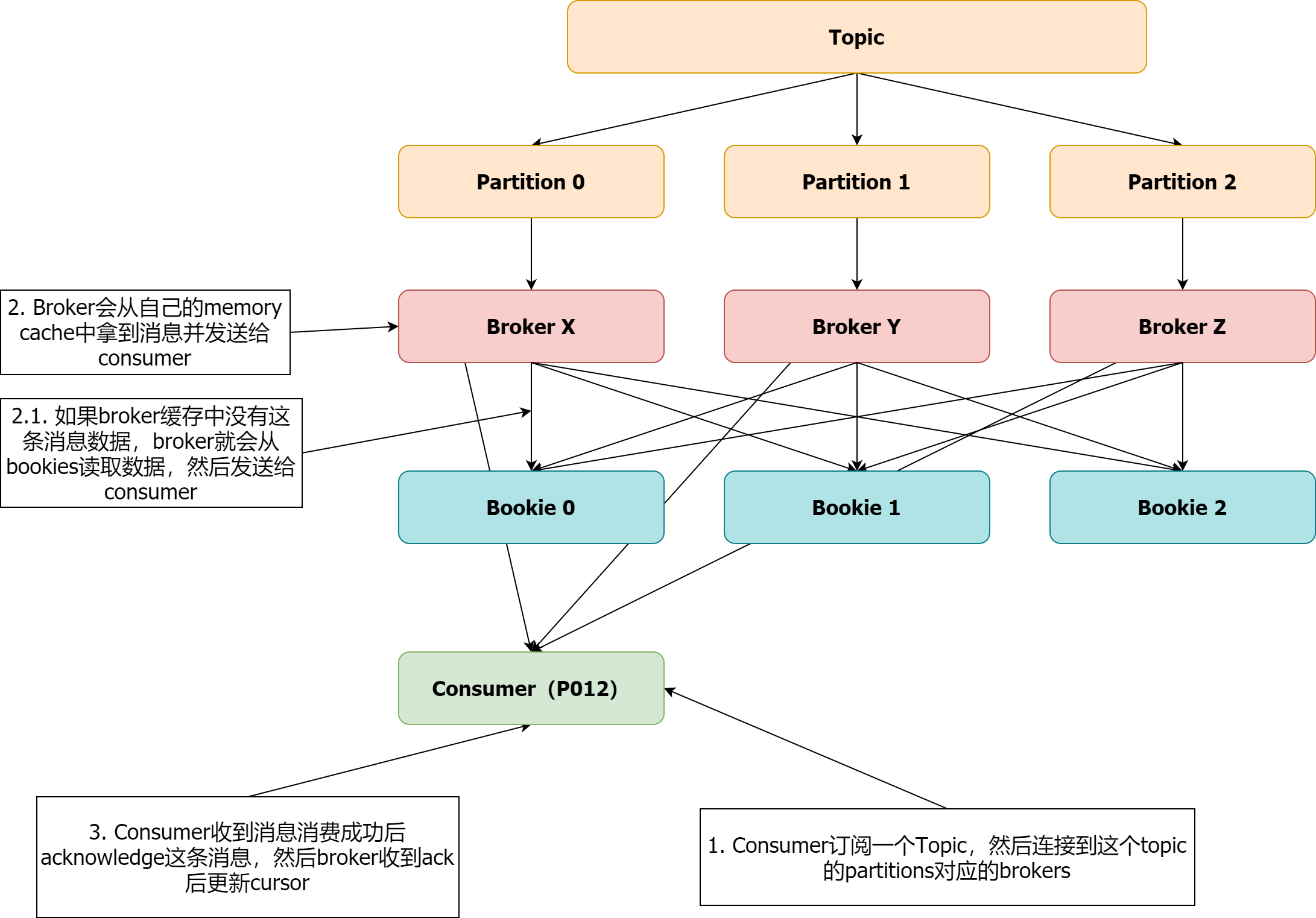 Pulsar Basics-Read Path