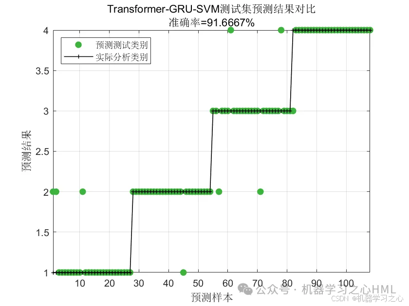 机不可失！咨询指导！Transformer-GRU-SVM组合模型多特征分类预测/故障诊断_transformer_02