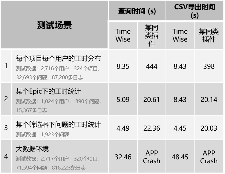 TimeWise-Jira工时管理插件6.0.0发布！对比测评某知名工时插件，谁的数据处理性能更胜一筹？