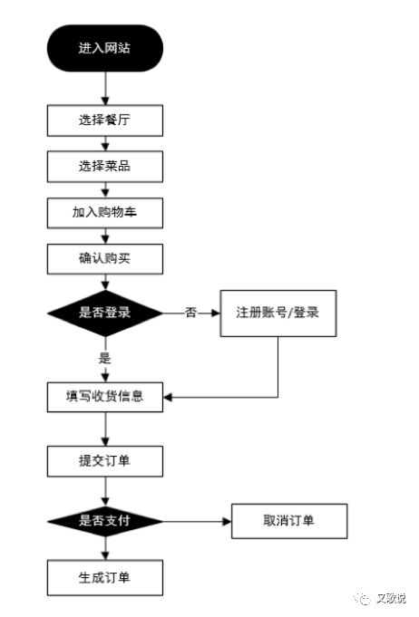 流程圖轉化成的具象的頁面跳轉的圖,由頁面,行動點與連接線等元素構成