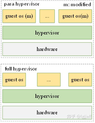 基于armv8的kvm实现分析（一）虚拟化介绍