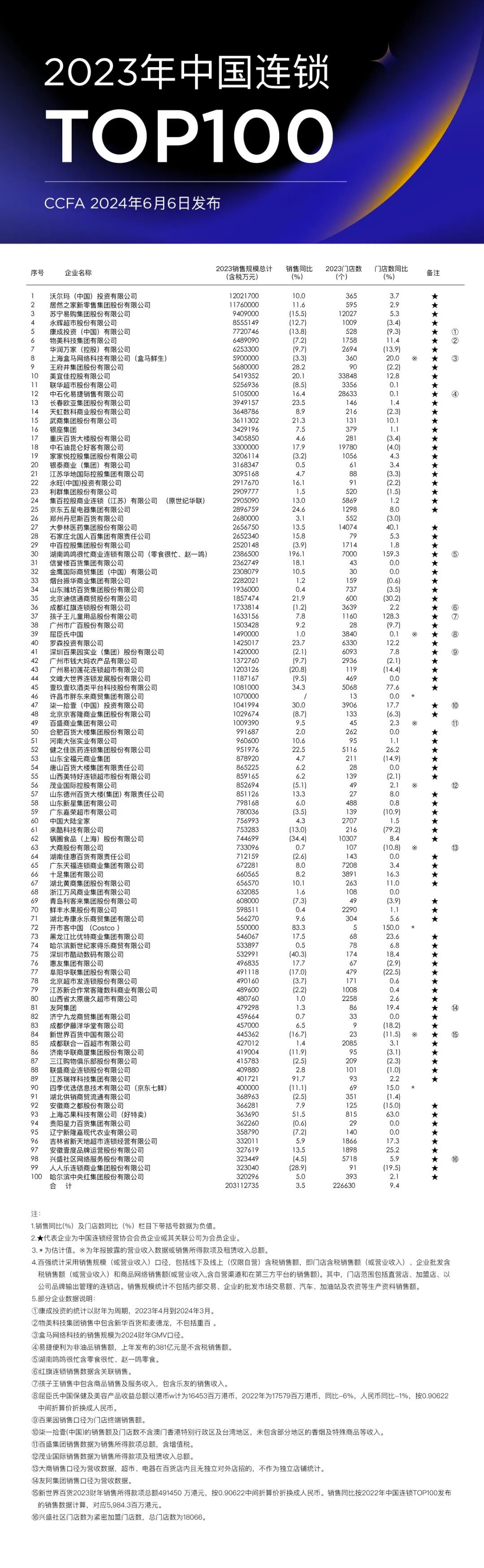 【重要】2023年中国连锁TOP100发布！