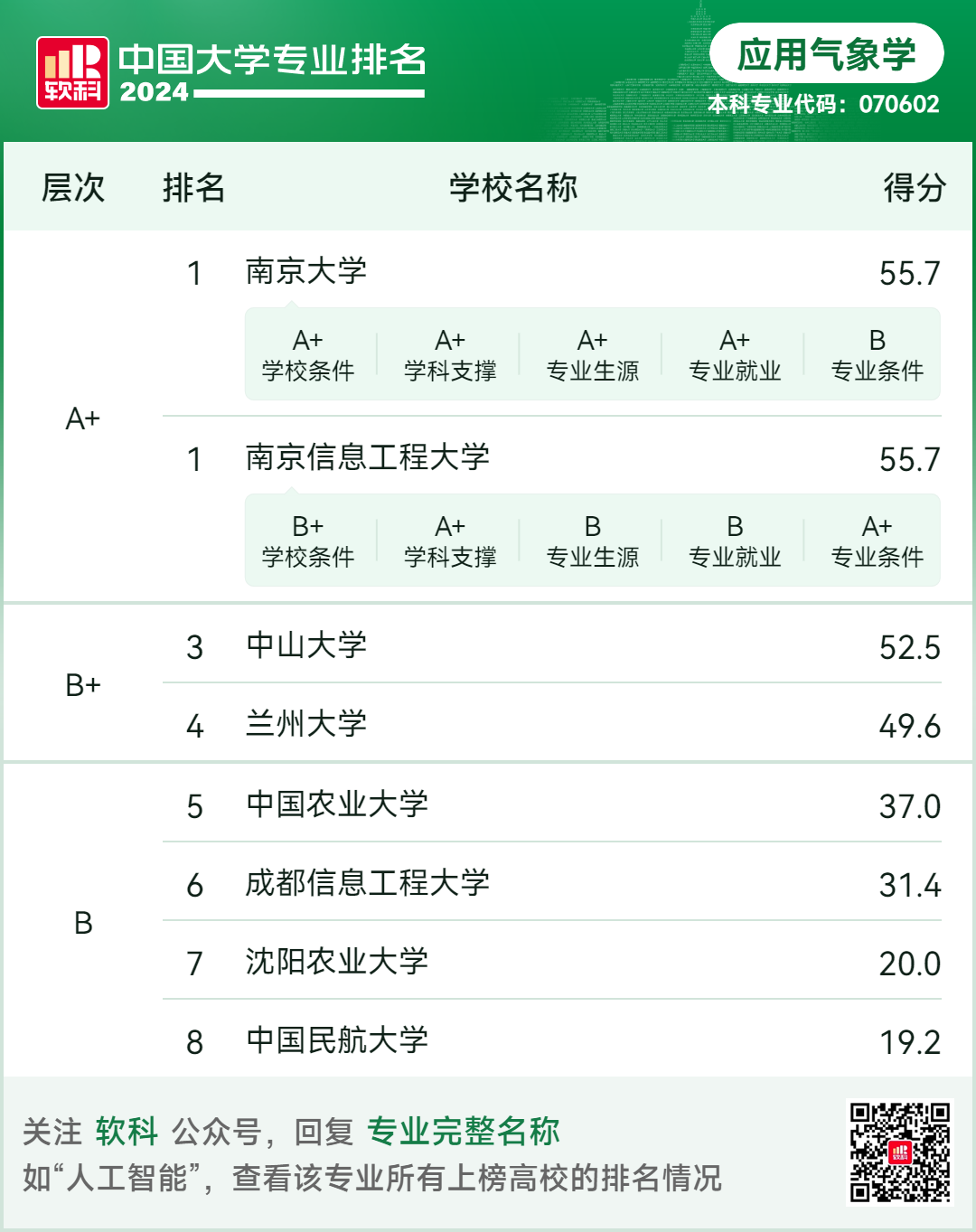 2024中国大学专业排名：生态、地理、草业、林学、资环