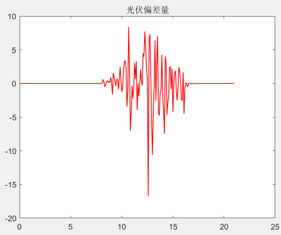 Matlab|基于模型预测控制（MPC）的微电网调度优化的研究