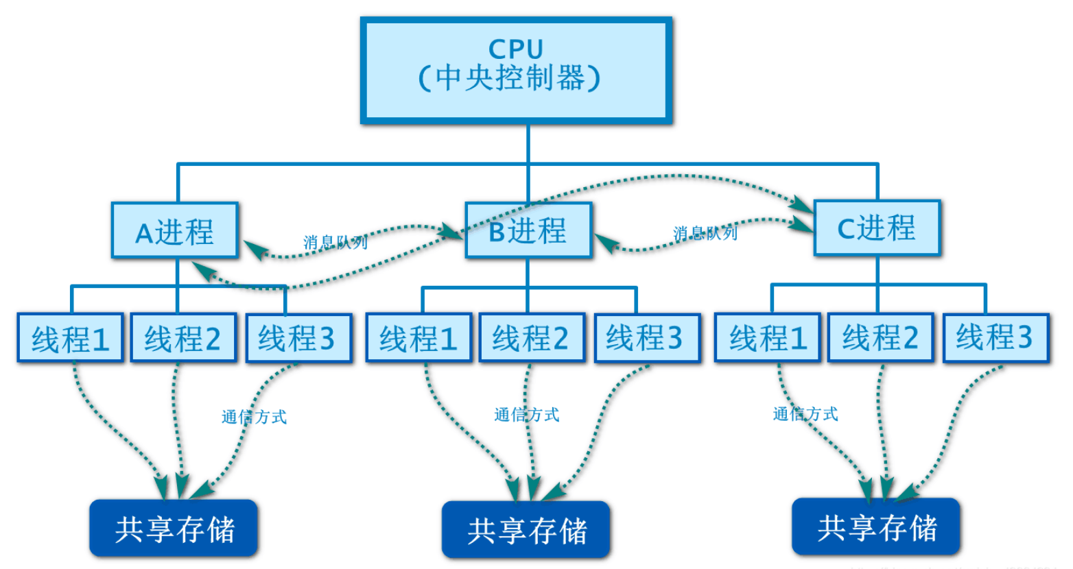进程与线程之间的关系