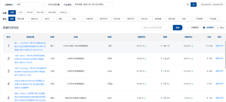 2023年京东榨汁机行业数据分析（京东数据开放平台）