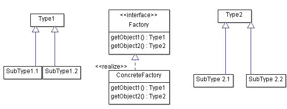 抽象工厂模式的简化 UML 版本