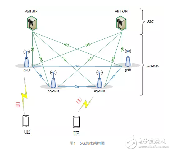 4g5g专题18架构合久必分分久必合无线接入网ran的演进过程与5g无线