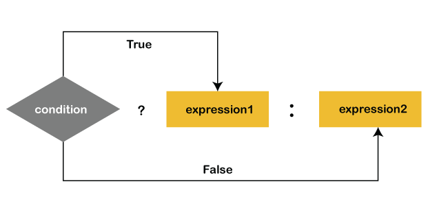 Nested Ternary Operator Example