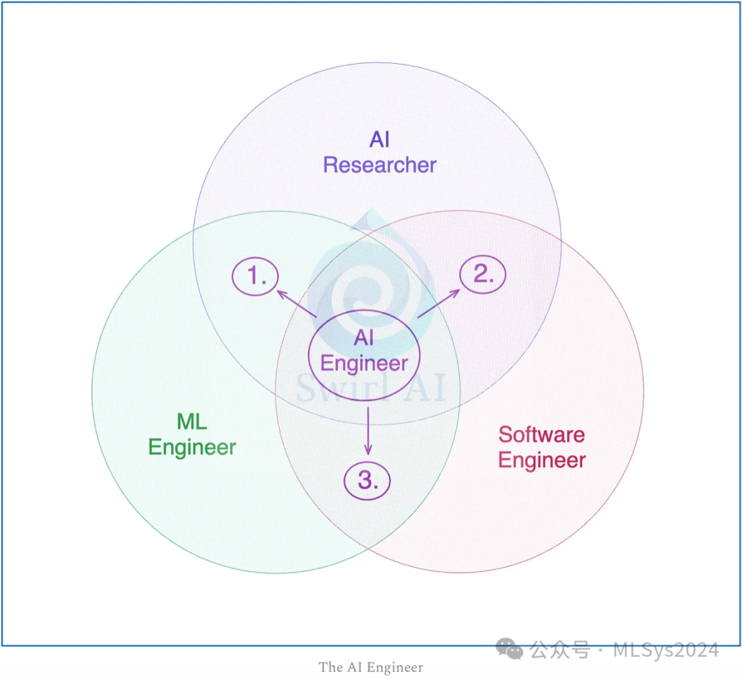 什么是AI Engineering？-CSDN博客