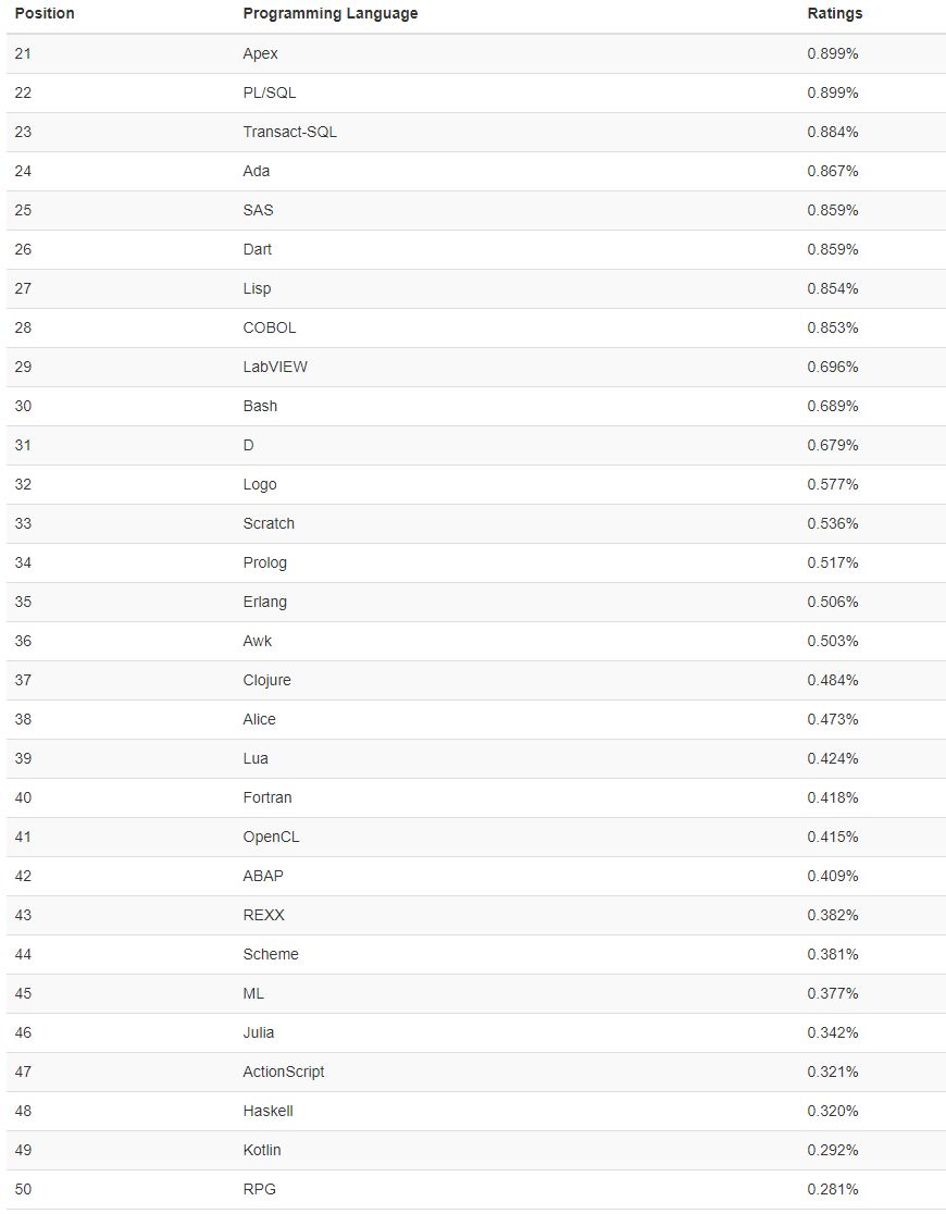 5 月编程语言榜：C 再度暴涨，Scala 成功上位