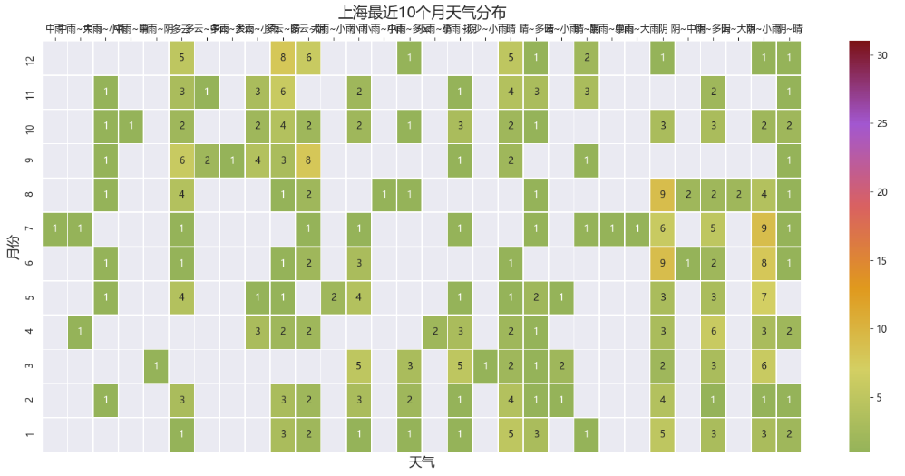 近段时间天气暴热，所以采集北上广深去年天气数据，制作可视化图看下