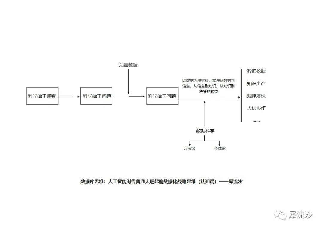 数据库思维:人工智能时代普通人崛起的数据化战略思维(认知篇)