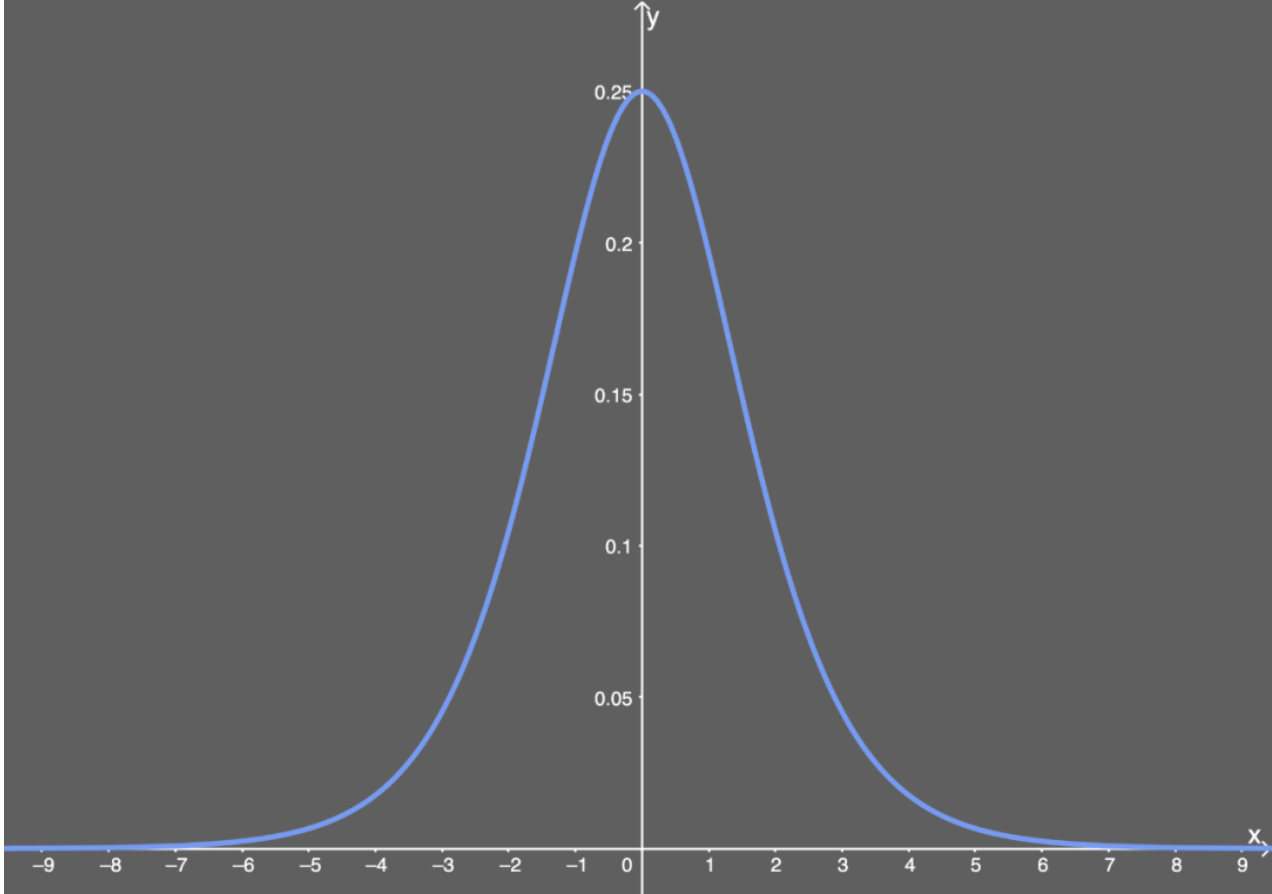 Schematic diagram of Sigmoid derivative, the gradient on both sides is almost 0