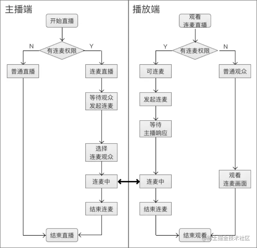 连麦流程