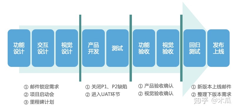 Scrum敏捷开发实战（3）：开启敏捷流程