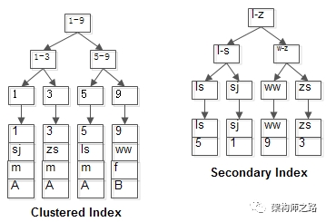 mysql覆盖索引与回表