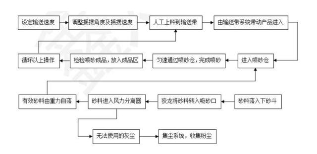 了项目中什么地方用到什么是喷砂工艺原来生活中很多地方都用到