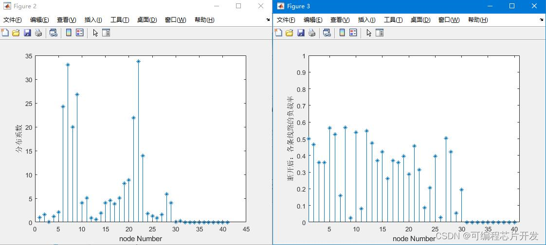 基于IEEE30电网系统的停电规模评价系统matlab仿真,对比IEEE118,输出停电规模,潮流分布和负载率等_f5_04