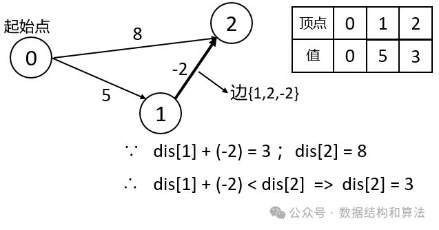 《经典<span style='color:red;'>图</span><span style='color:red;'>论</span>算法》贝尔曼-福特<span style='color:red;'>算法</span>(<span style='color:red;'>Bellman</span>-<span style='color:red;'>Ford</span>)