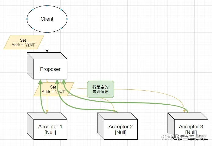 分布式共识算法——Paxos、ZAB、Raft