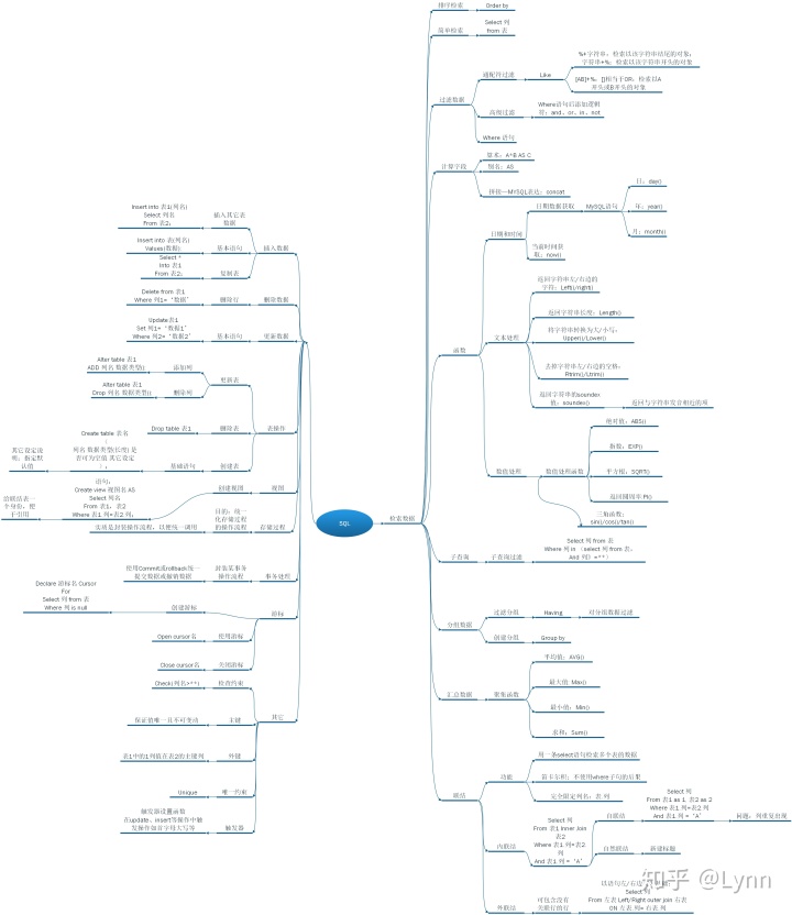 sql 百分号_SQL思维导图和代码分享