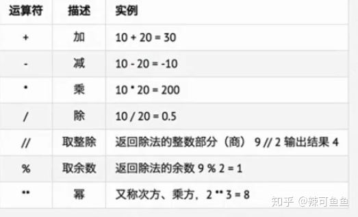 Python运算符中用来计算整商的是什么 四 算数运算符 宇宙探索未解之迷的博客 Csdn博客