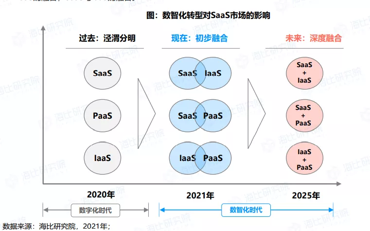 由《2021中国SaaS市场研究报告》看用友YonSuite等引领云服务发展