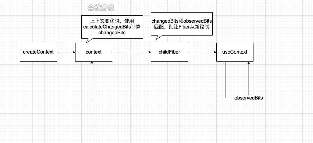 react源码17.2